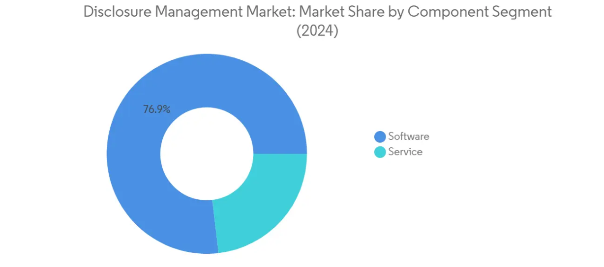 Market Analysis of Disclosure Management Market: Chart for By Component